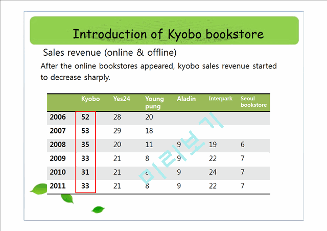 Kyobo Bookstore operation and E-market   (5 )